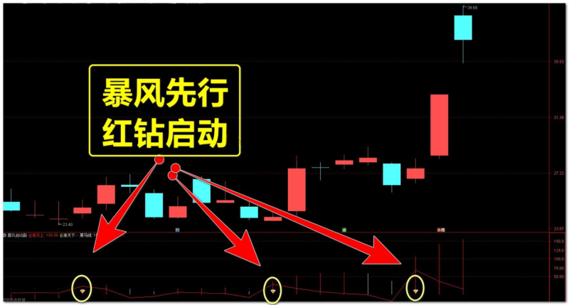通达信暴风启动先行者【副图|预警|选股】套系指标-我爱指标网