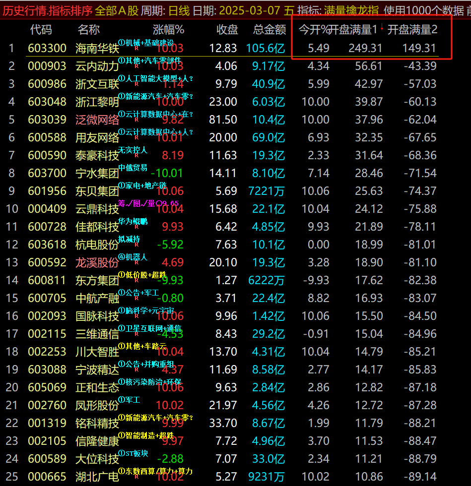 图片[1]-【涨停先锋】满量擒龙指【竞价排序】——9:25黄金5分钟涨停预判系统-我爱指标网