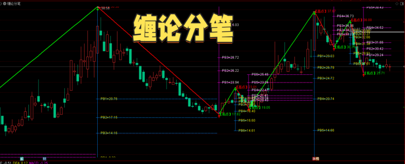 【免费分享】通达信缠论分笔主图指标-我爱指标网