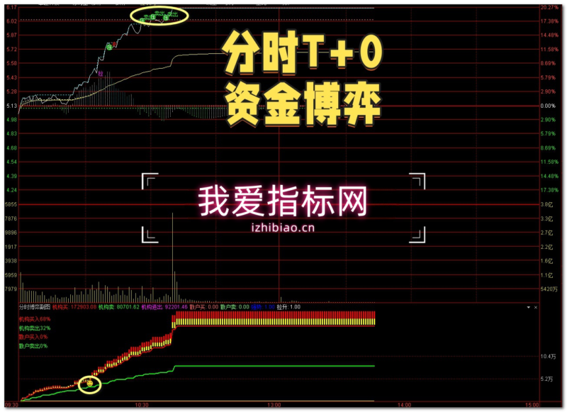【VIP专享】通达信T0分时博弈王【分时主图|分时副图】指标，T+0利器-我爱指标网