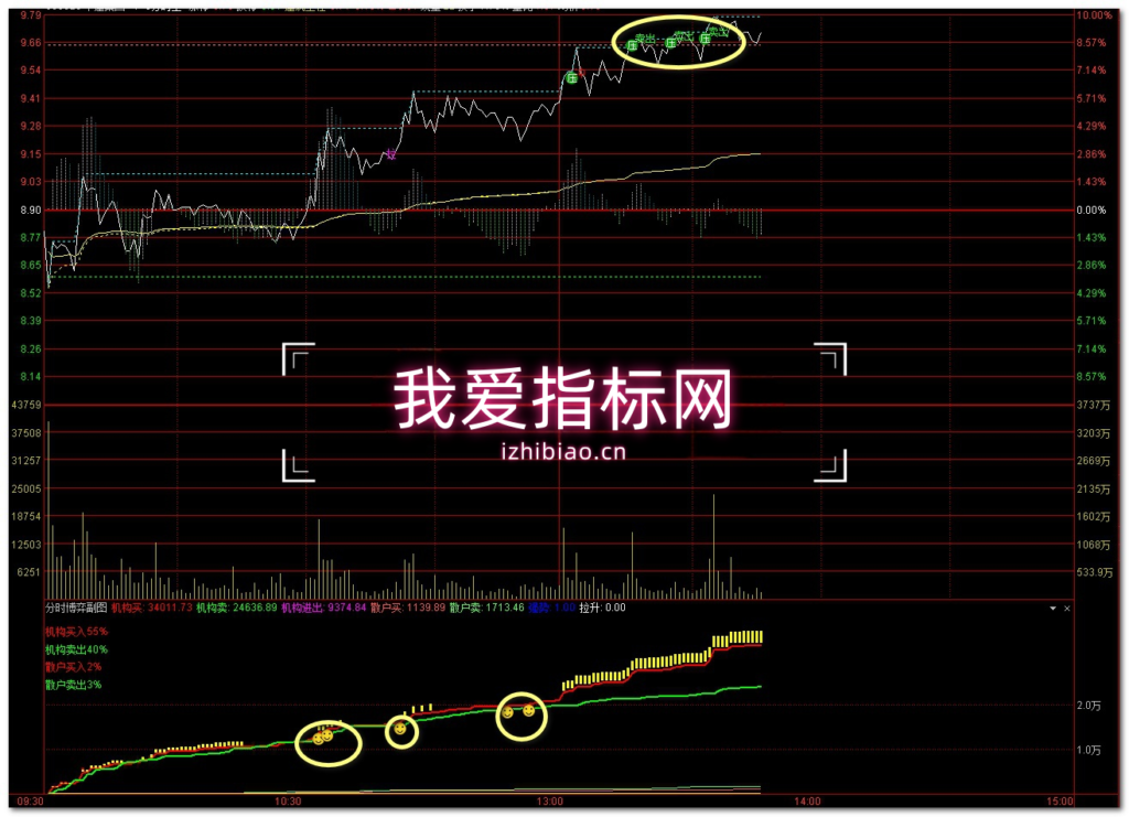图片[2]-【VIP专享】通达信T0分时博弈王【分时主图|分时副图】指标，T+0利器-我爱指标网