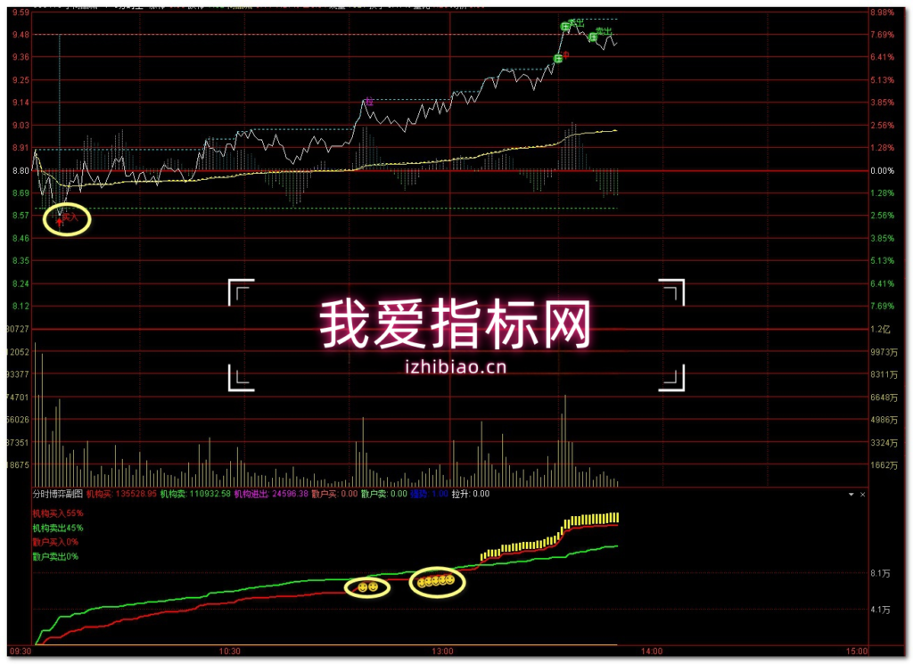 图片[3]-【VIP专享】通达信T0分时博弈王【分时主图|分时副图】指标，T+0利器-我爱指标网
