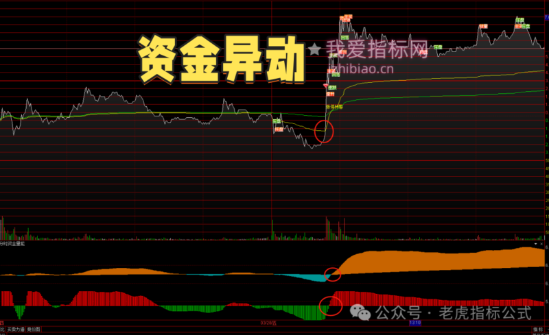 【免费分享】资金异动【副图|选股】选股指标-我爱指标网