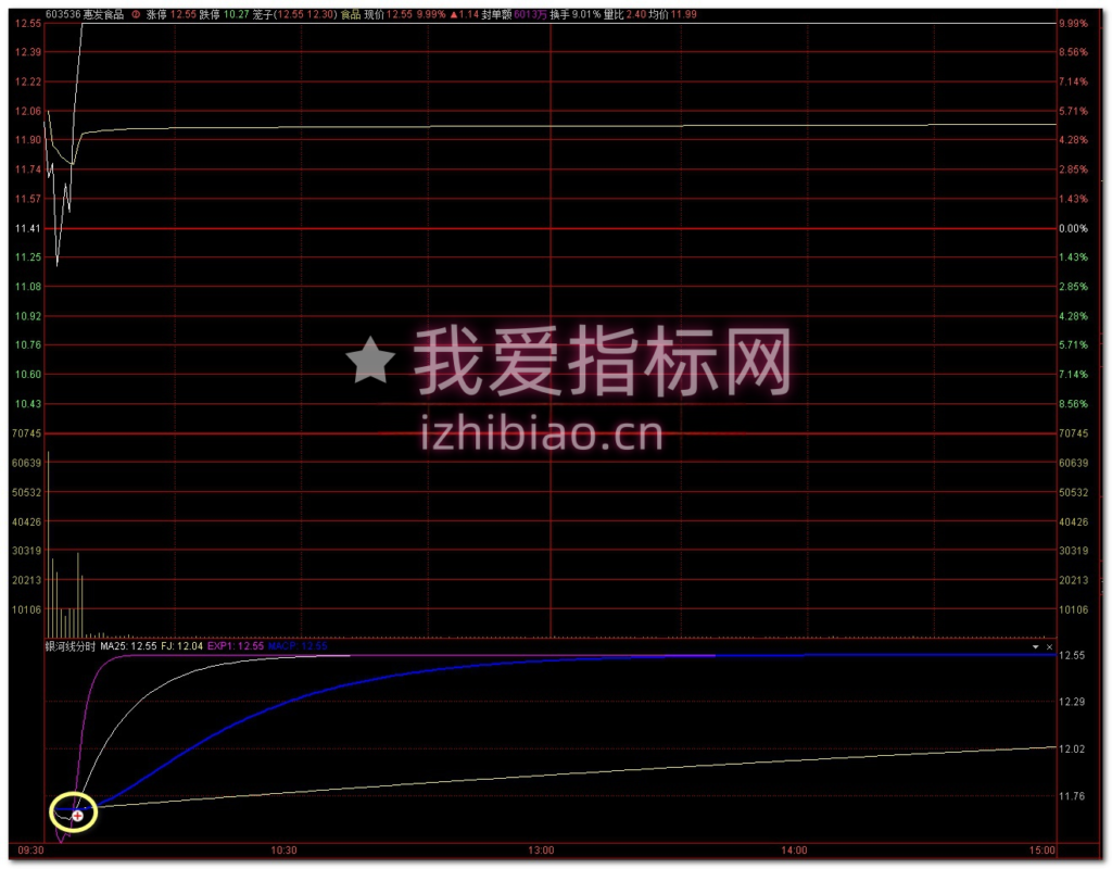 图片[1]-【免费分享】通达信银河线【分时副图】指标，分时高胜率-我爱指标网