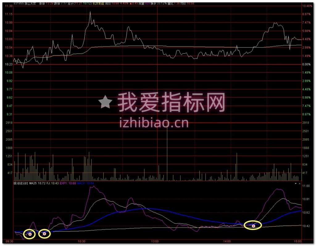 图片[2]-【免费分享】通达信银河线【分时副图】指标，分时高胜率-我爱指标网