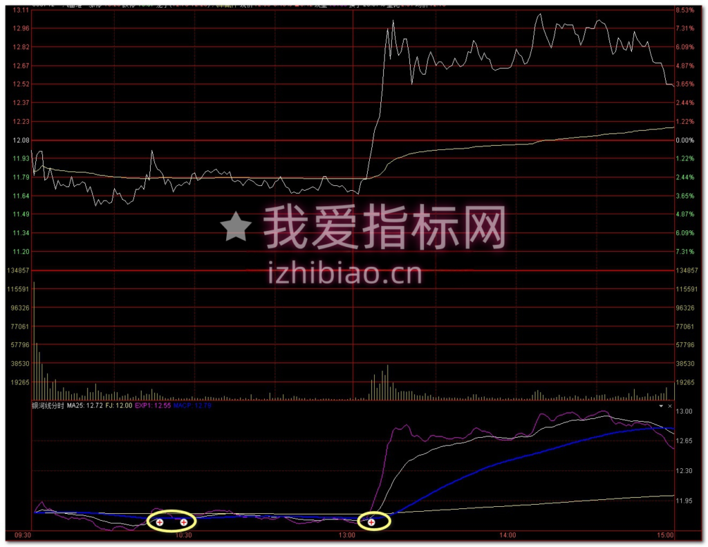 图片[3]-【免费分享】通达信银河线【分时副图】指标，分时高胜率-我爱指标网