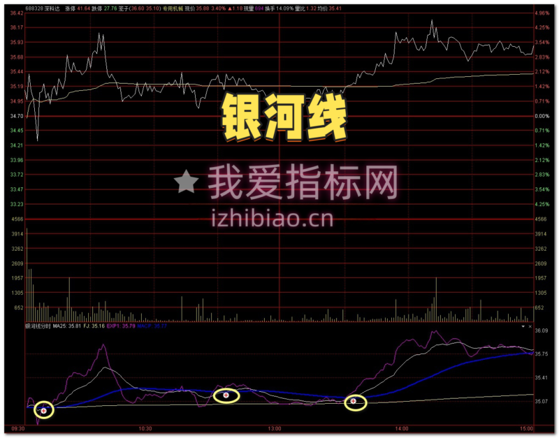 【免费分享】通达信银河线【分时副图】指标，分时高胜率-我爱指标网