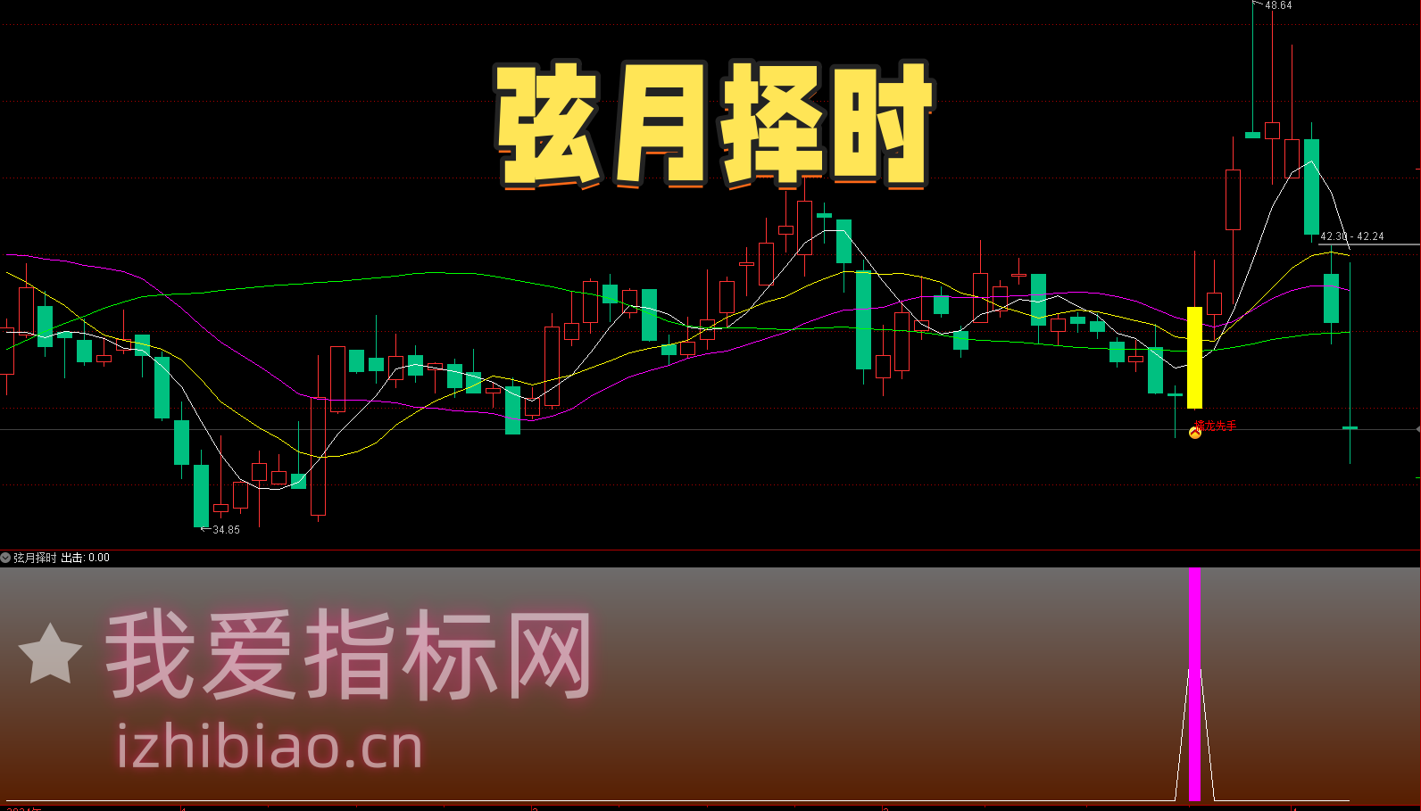 【免费分享】通达信弦月择时抄底【副图】指标，高胜率出击-我爱指标网