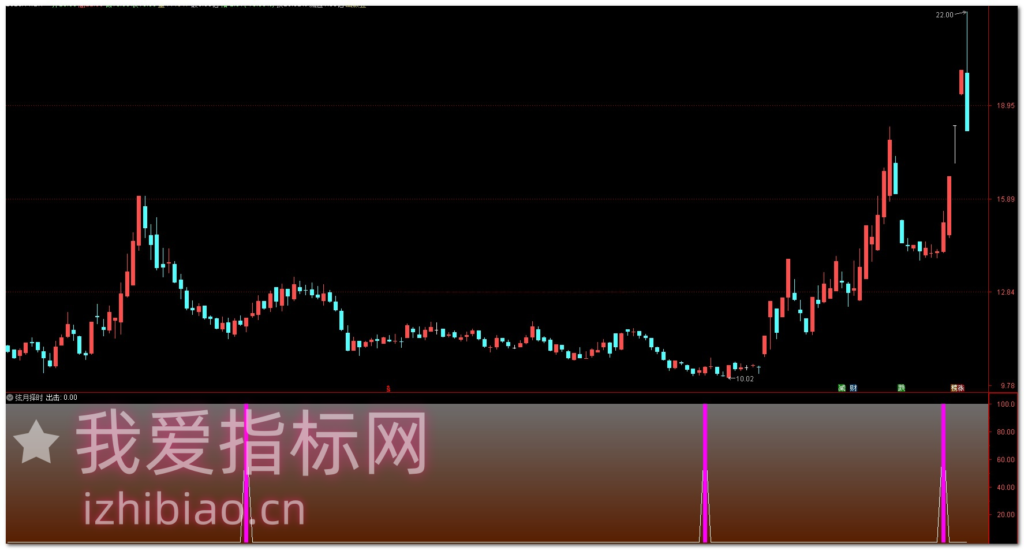 图片[2]-【免费分享】通达信弦月择时抄底【副图】指标，高胜率出击-我爱指标网
