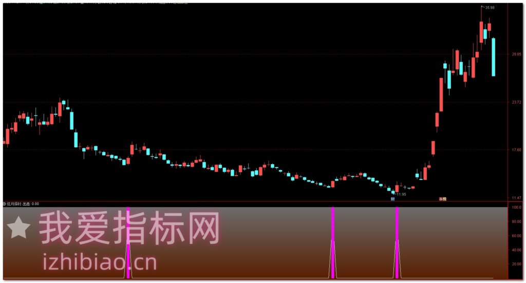 图片[3]-【免费分享】通达信弦月择时抄底【副图】指标，高胜率出击-我爱指标网