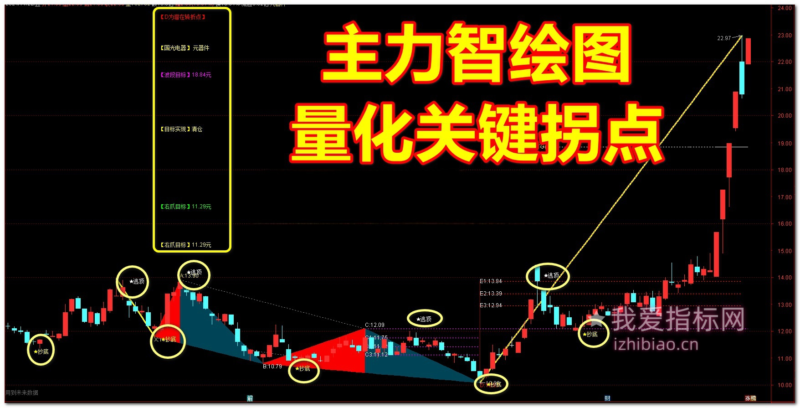 抄底逃顶：通达信主力智绘图【主图】指标，追踪主力，关键转折与趋势突破！-我爱指标网