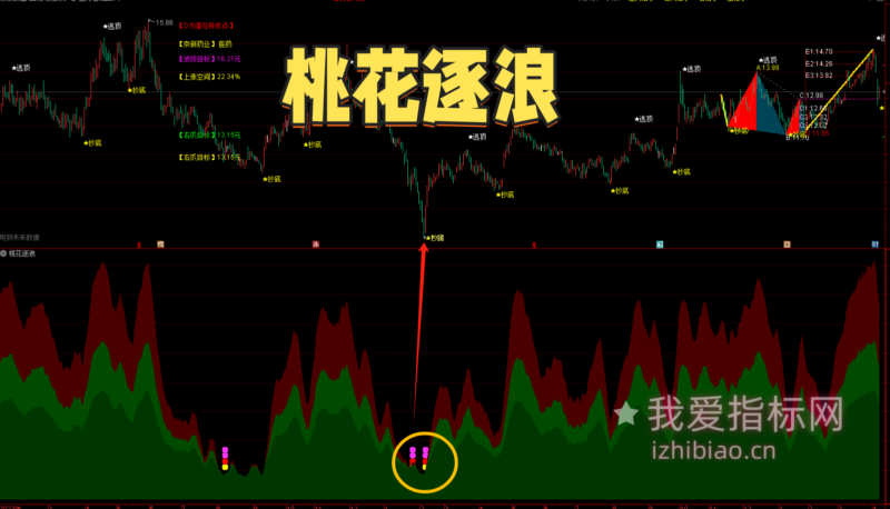 【免费分享】通达信【桃花逐浪】副图指标——捕捉短线情绪爆发点！-我爱指标网