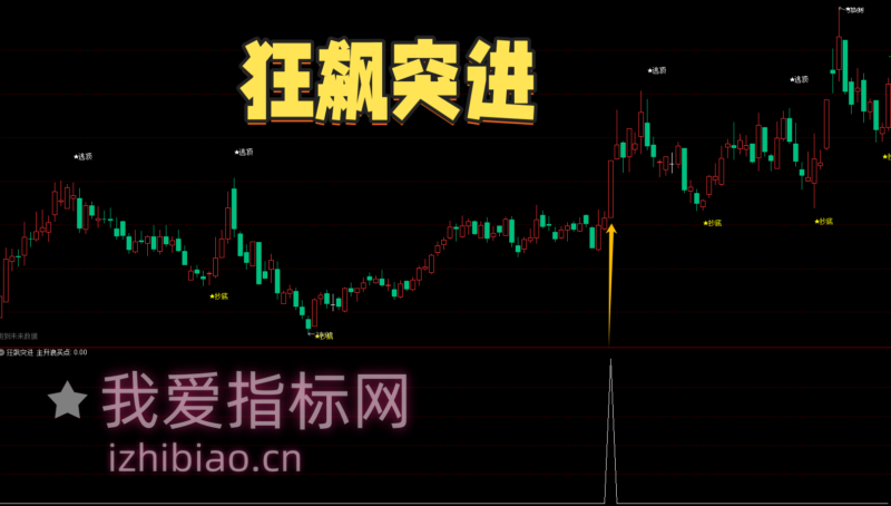 【免费分享】通达信狂飙突进主升买点【副图|选股】指标,狙击主升一路狂奔-我爱指标网