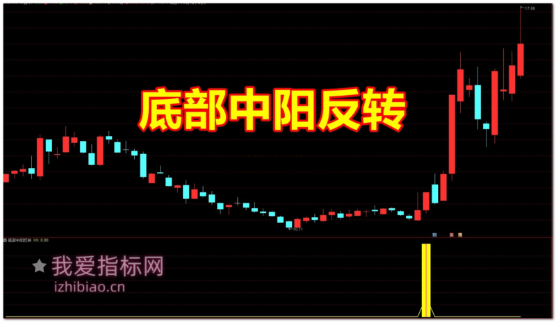 【免费分享】通达信底部中阳线反转【副图|选股】指标，象征买家力量抬头-我爱指标网