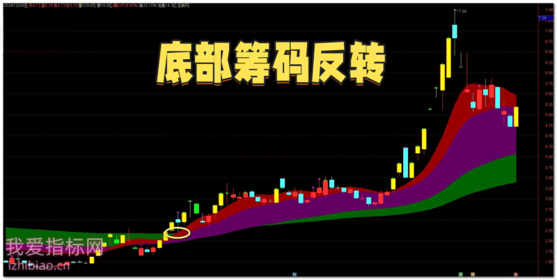 【免费分享】底部筹码反转【主图】指标，精准掘金底部反转行情-我爱指标网