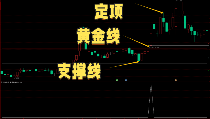 【免费分享】支撑与压力位全景透视：通达信【黄金分割引力线】主图指标-我爱指标网