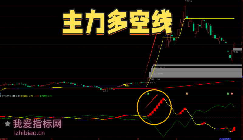 【免费分享】通达信主力多空势力线【副图】指标，买在强弱较量拐点-我爱指标网