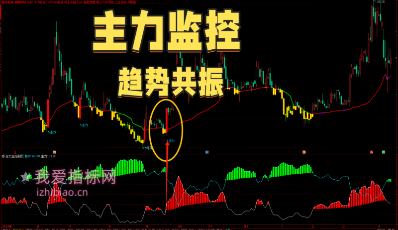 【免费指标】主力监控：通达信主力趋势共振【主图|副图】指标，锁定主力资金动向-我爱指标网