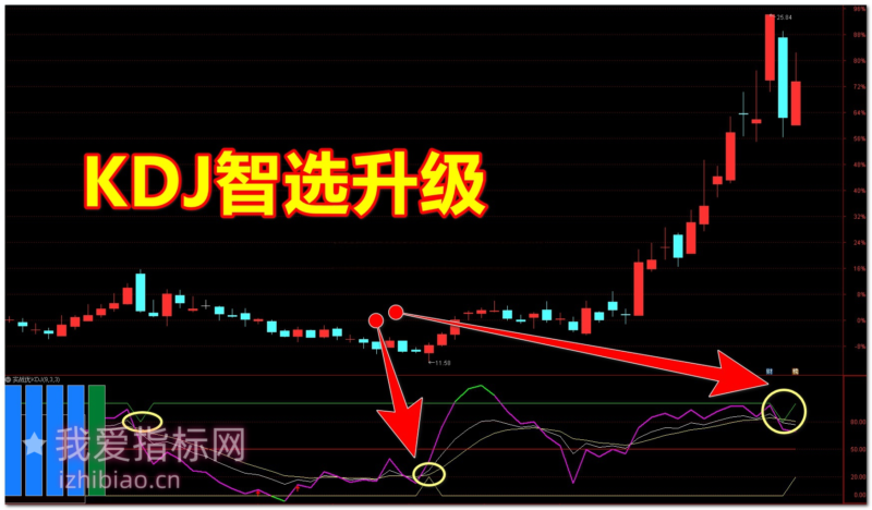 【免费指标】通达信实战优化版KDJ【副图】指标，带出入场信号的KDJ-我爱指标网
