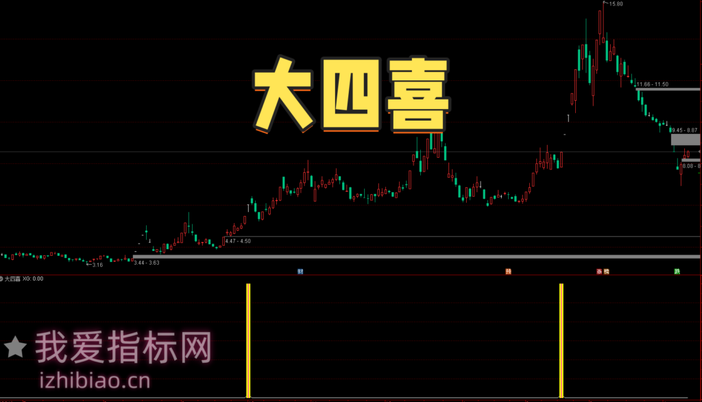 图片[1]-【免费指标】通达信大四喜-经典四阳线【选股|副图】指标-我爱指标网