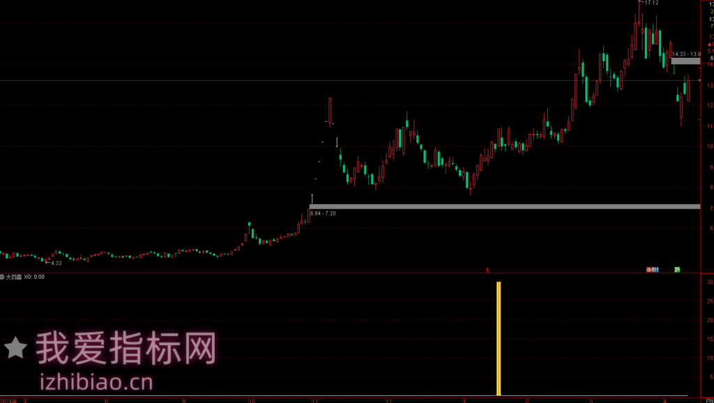 图片[2]-【免费指标】通达信大四喜-经典四阳线【选股|副图】指标-我爱指标网