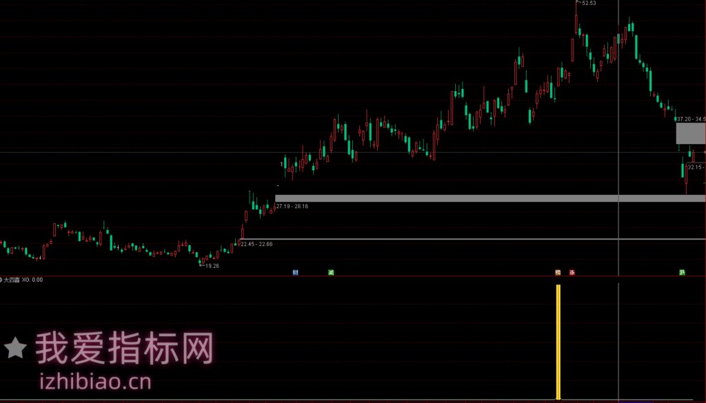 图片[3]-【免费指标】通达信大四喜-经典四阳线【选股|副图】指标-我爱指标网