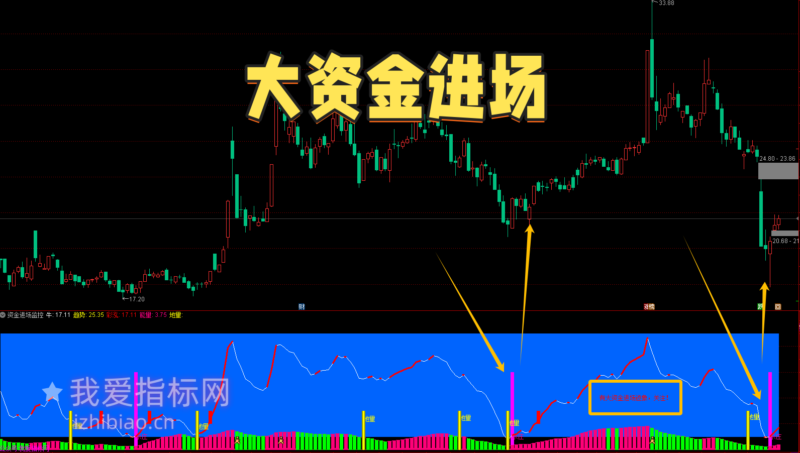【免费指标】通达信大资金进场监控【副图】指标，资金异动早知道-我爱指标网