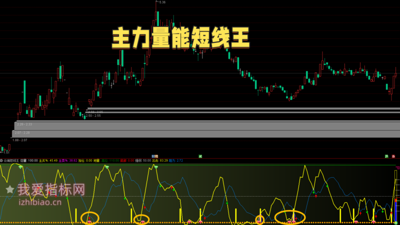 【免费指标】通达信主力量能短线王【副图】指标，综合信号助力把握短线节奏-我爱指标网