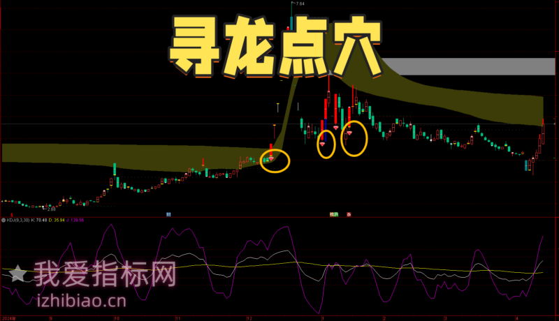 【免费指标】通达信寻龙点穴【主图|选股】指标：挖掘市场深藏的黑马股-我爱指标网