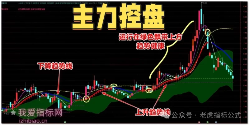 【免费指标】通达信趋势主力控盘系数【主图】指标，趋势细节研判好指标-我爱指标网