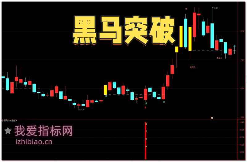 【免费指标】通达信黑马突破【主图|副图|选股】指标，强势黑马一网打尽-我爱指标网