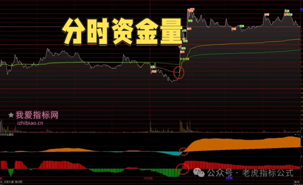 图片[1]-【免费指标】通达信分时资金量能监控【分时副图】指标，分时强弱界定优秀指标-我爱指标网
