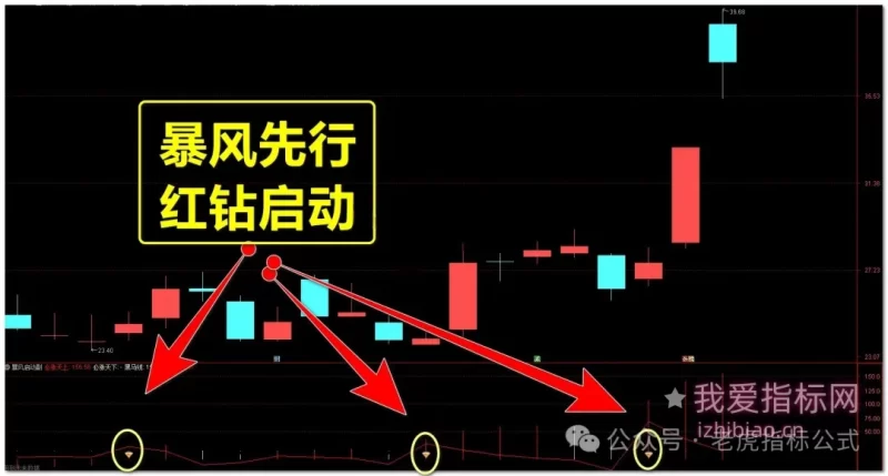 【免费指标】通达信暴风启动先行者【副图|预警|选股】套系指标,智能监测低位启动信号-我爱指标网