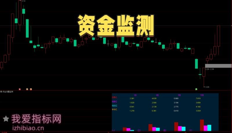 【免费指标】资金流转之眼——通达信资金流量监测指标-我爱指标网