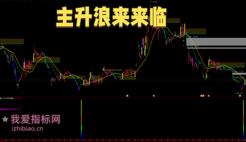 【免费指标】通达信浪涌狙击手【副图|选股】指标，捕捉主升启动专用-我爱指标网