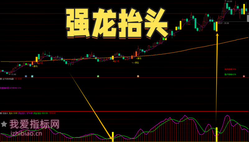 【免费指标】通达信强龙抬头【副图|选股】指标，捕捉强势股起爆点的短线利器！-我爱指标网