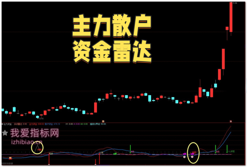 【免费指标】通达信主力散户资金【副图】指标，金底信号助你股海擒牛！-我爱指标网