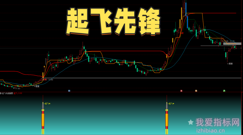 【免费指标】成交量突破：起飞先锋【副图|选股】指标，锁定即将爆发的潜力股-我爱指标网