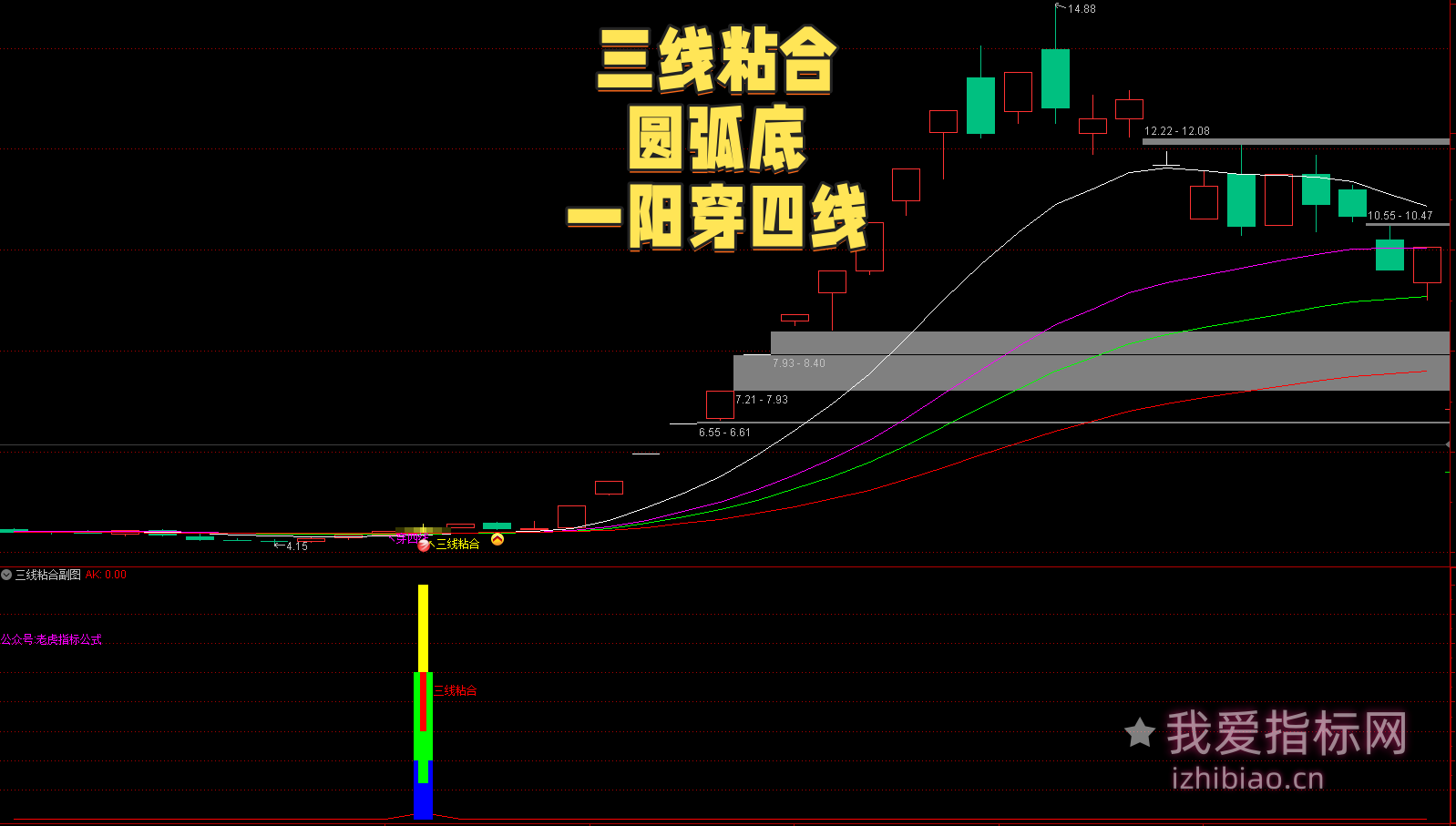 【免费指标】通达信三线粘合【主图|副图|选股】套系指标，圆弧底、一阳穿四线-我爱指标网