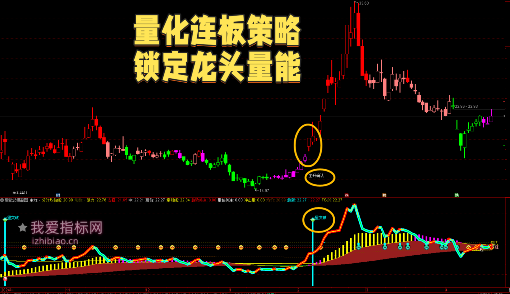 图片[1]-【免费指标】通达信龙头量价爆发【主图|副图】指标：系统化量化连板策略，锁定龙头量能释放爆发机会-我爱指标网