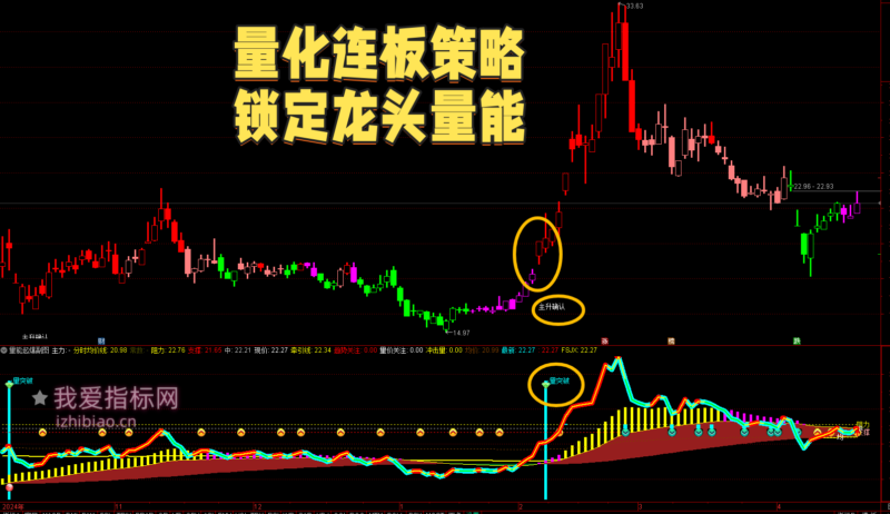 【免费指标】通达信龙头量价爆发【主图|副图】指标：系统化量化连板策略，锁定龙头量能释放爆发机会-我爱指标网