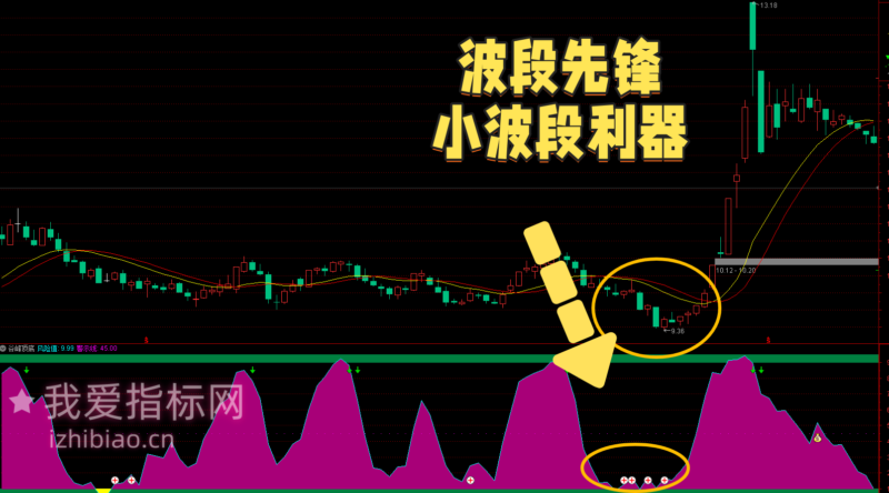 【免费指标】通达信波段谷峰顶底【副图】指标，提示K线顶底，适合小波段操作-我爱指标网