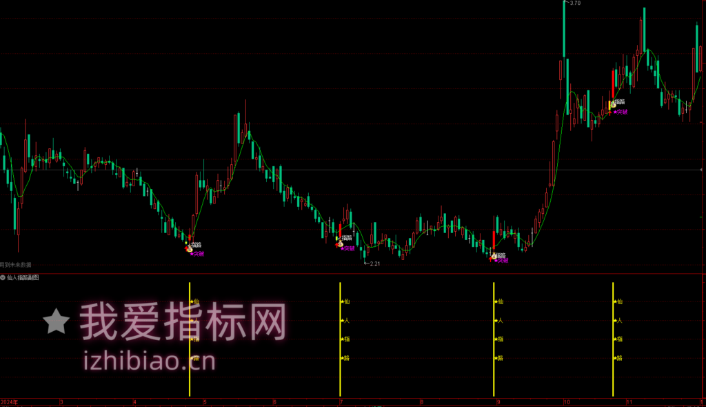图片[2]-【免费指标】右侧交易神器：放量突破+仙人之路【主图|副图|选股】套系指标，趋势与量能的完美结合-我爱指标网