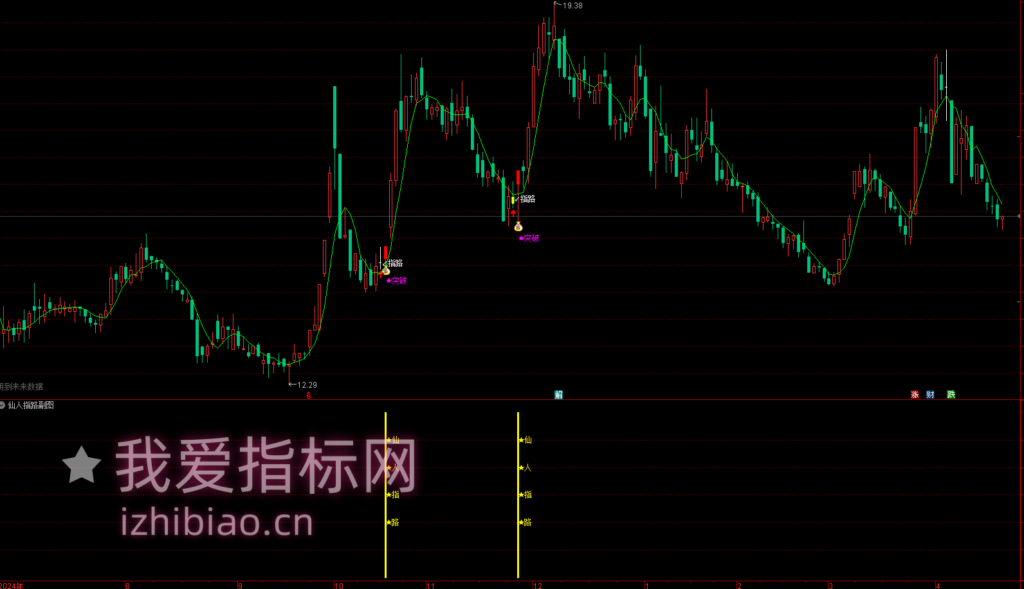 图片[3]-【免费指标】右侧交易神器：放量突破+仙人之路【主图|副图|选股】套系指标，趋势与量能的完美结合-我爱指标网