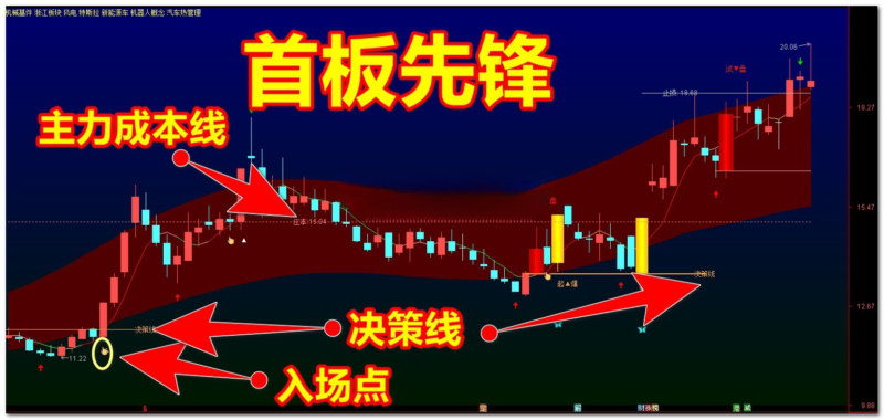 【免费指标】通达信首板先锋【主图】指标，综合信号助力交易起飞-我爱指标网