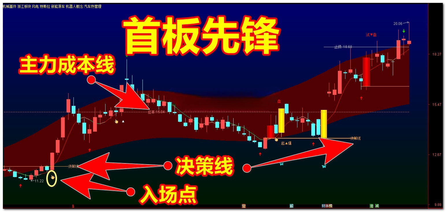【免费指标】通达信首板先锋【主图】指标，综合信号助力交易起飞-我爱指标网
