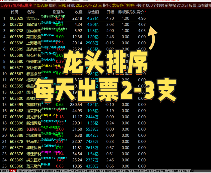 【免费指标】竞价选股，锁定龙头：龙头竞价排序指标实战攻略-我爱指标网