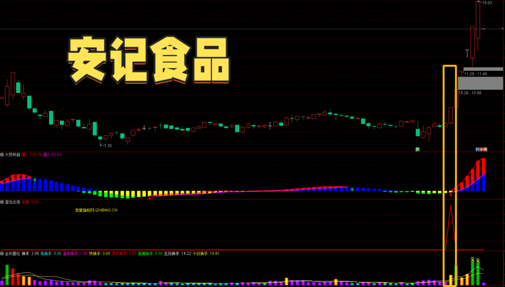 图片[1]-【VIP专享】【金钻】通达信潜龙出海捕捉牛妖起爆【副图|选股|预警】套装指标，高胜率高收益量能擒妖-我爱指标网