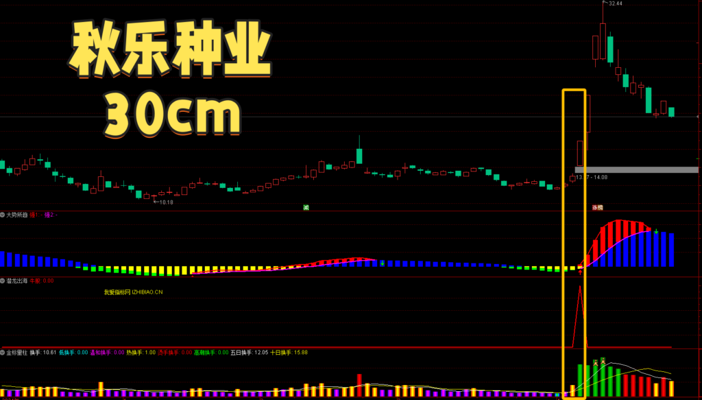 图片[2]-【VIP专享】【金钻】通达信潜龙出海捕捉牛妖起爆【副图|选股|预警】套装指标，高胜率高收益量能擒妖-我爱指标网