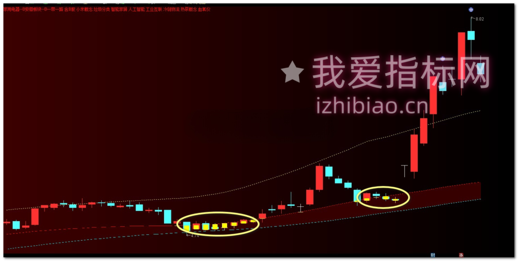 图片[1]-【VIP专属】通达信主力建仓位置监测【主图】指标，反复收割主力实用工具-我爱指标网